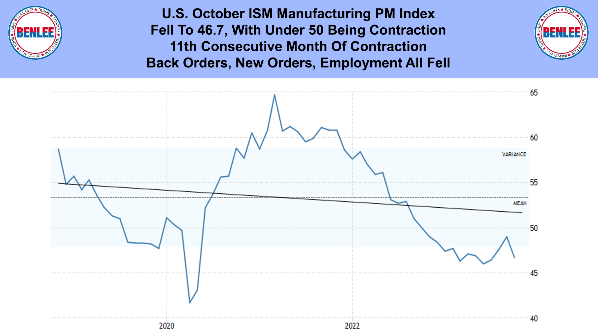 U.S. October ISM Manufacturing PM Index