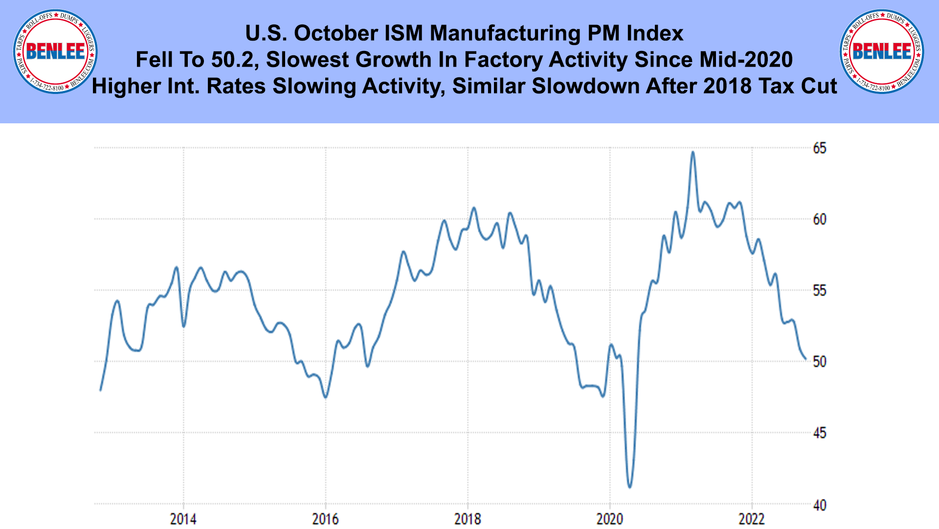 U.S. October ISM Manufacturing PM Index