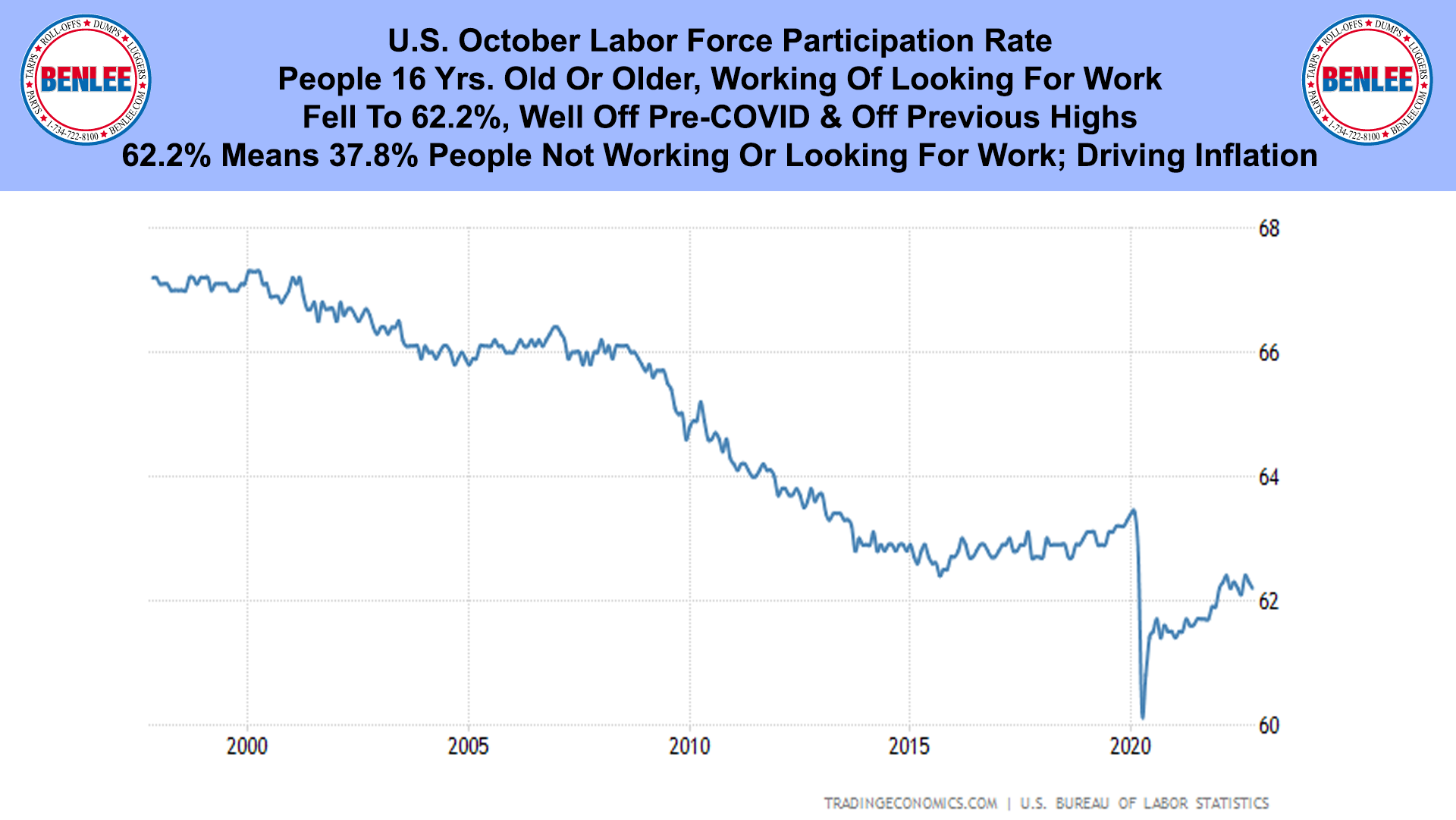 U.S. October Labor Force Participation Rate