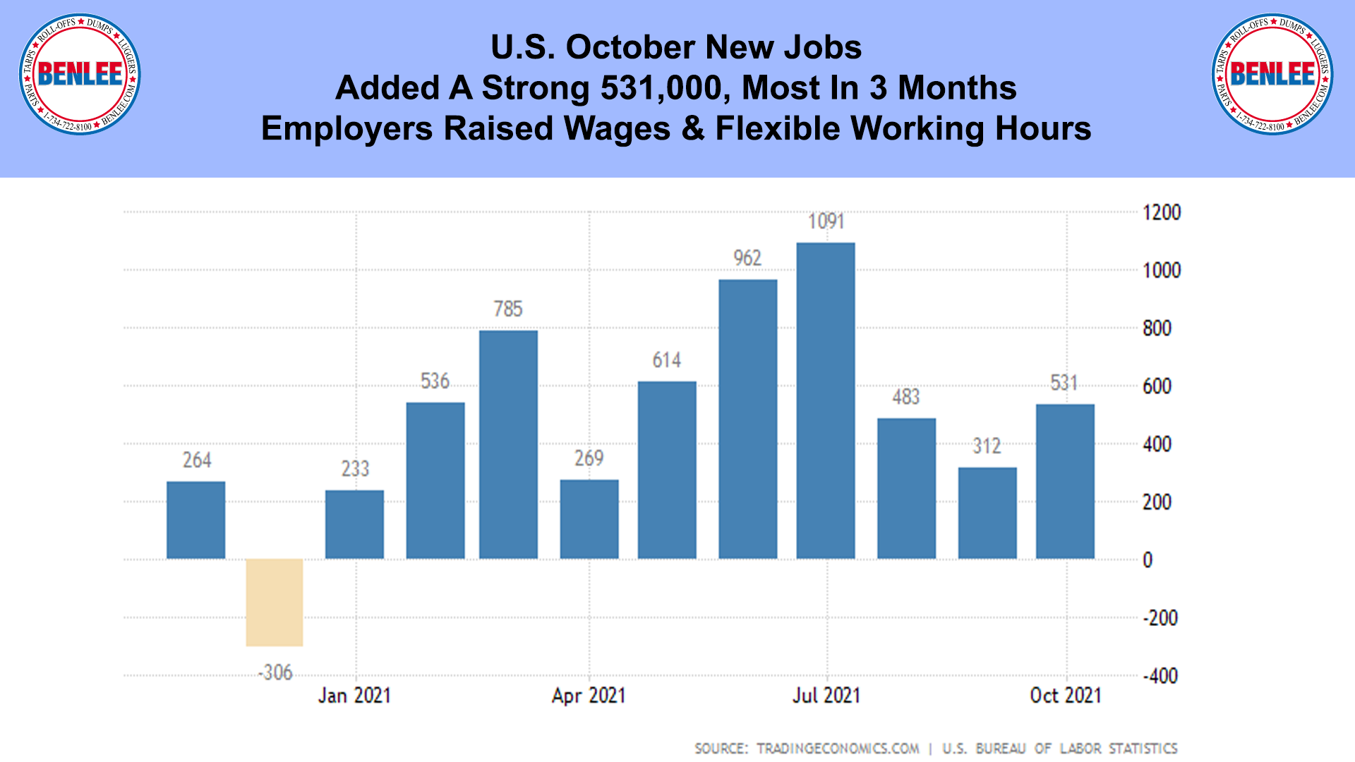 U.S. October New Jobs