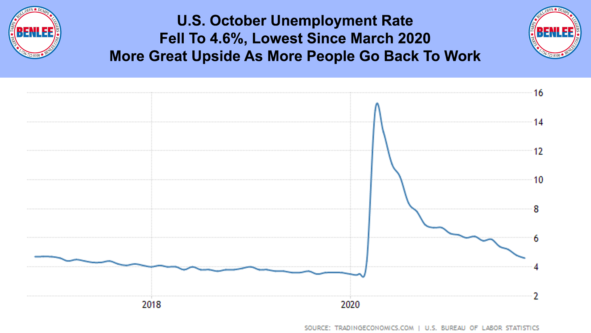 U.S. October Unemployment Rate