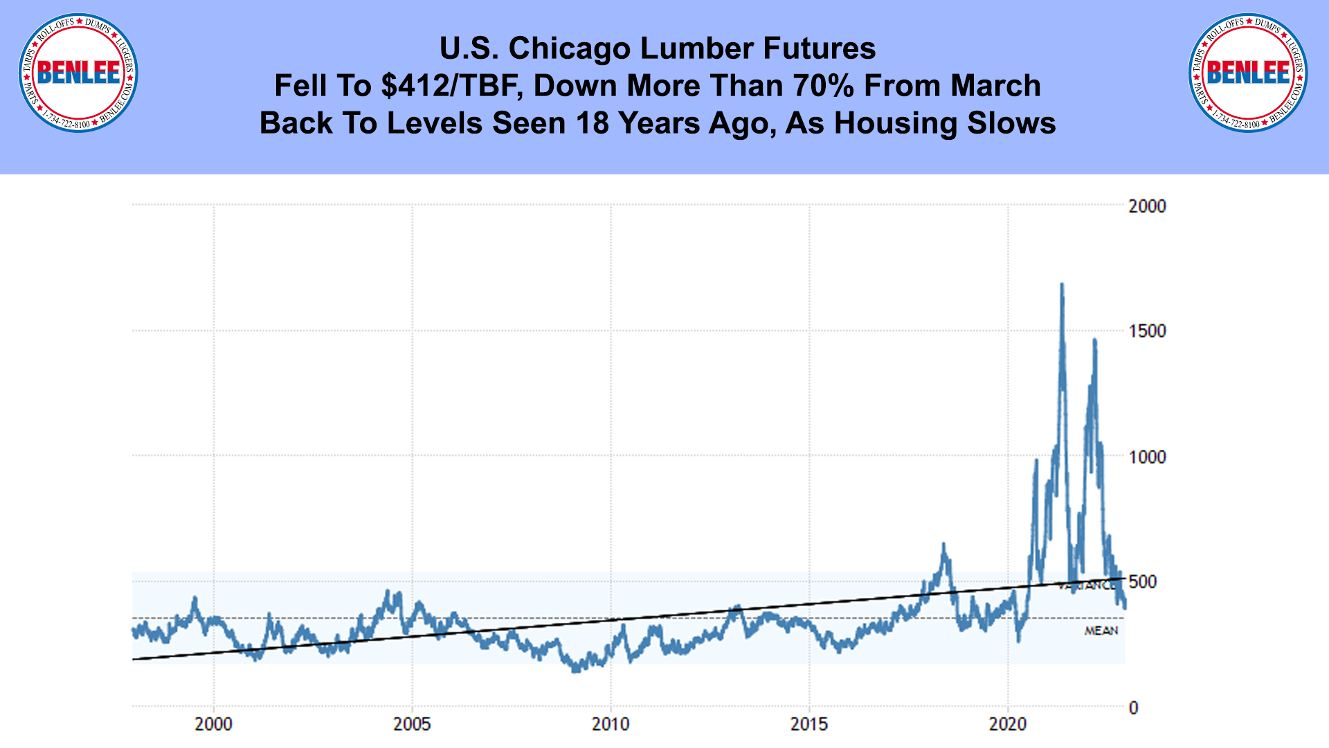 U.S. Chicago Lumber Futures