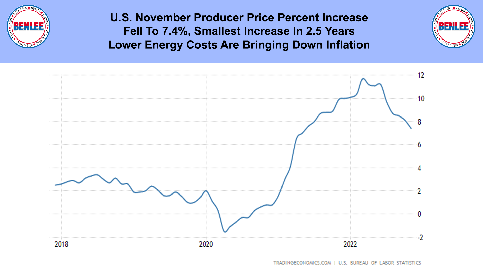 U.S. November Producer Price Percent Increase