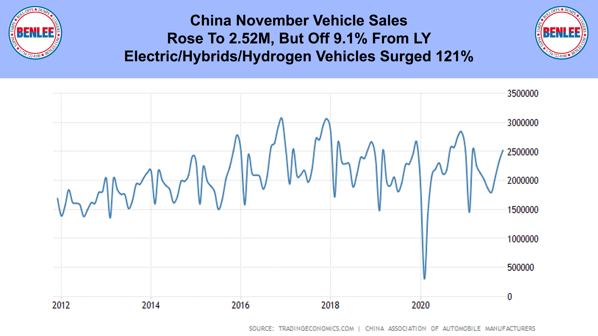China November Vehicle Sales