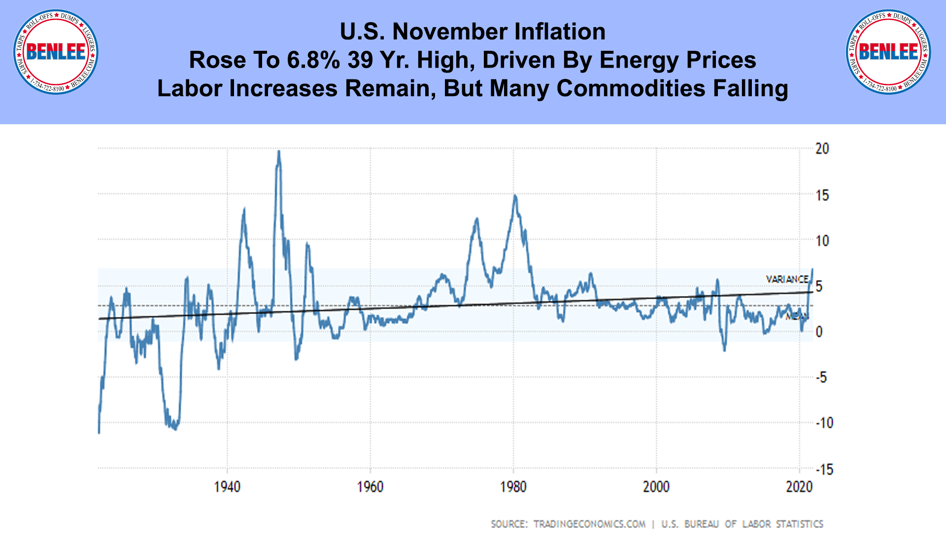U.S. November Inflation