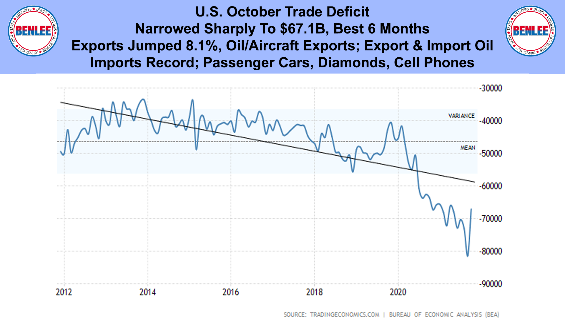 U.S. October Trade Deficit