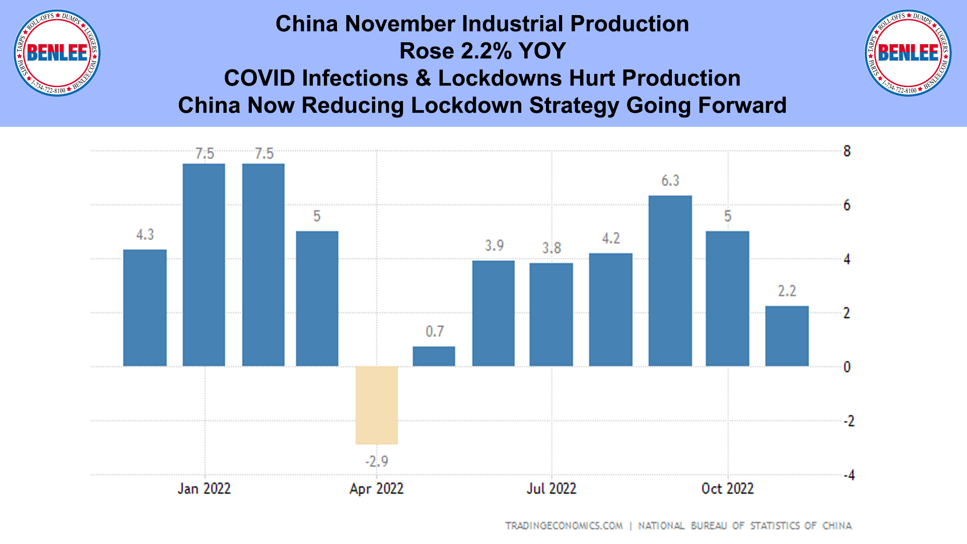 China November Industrial Production