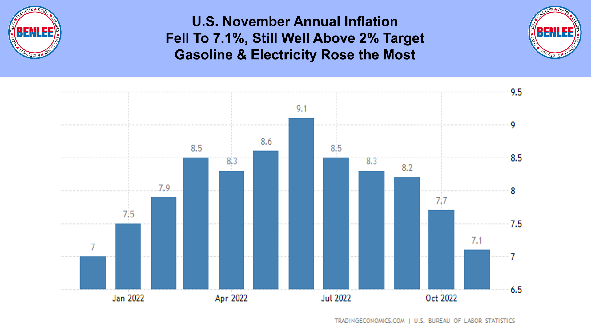 U.S. November Annual Inflation