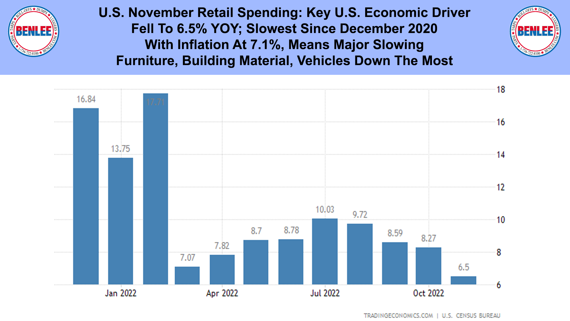 U.S. November Retail Spending