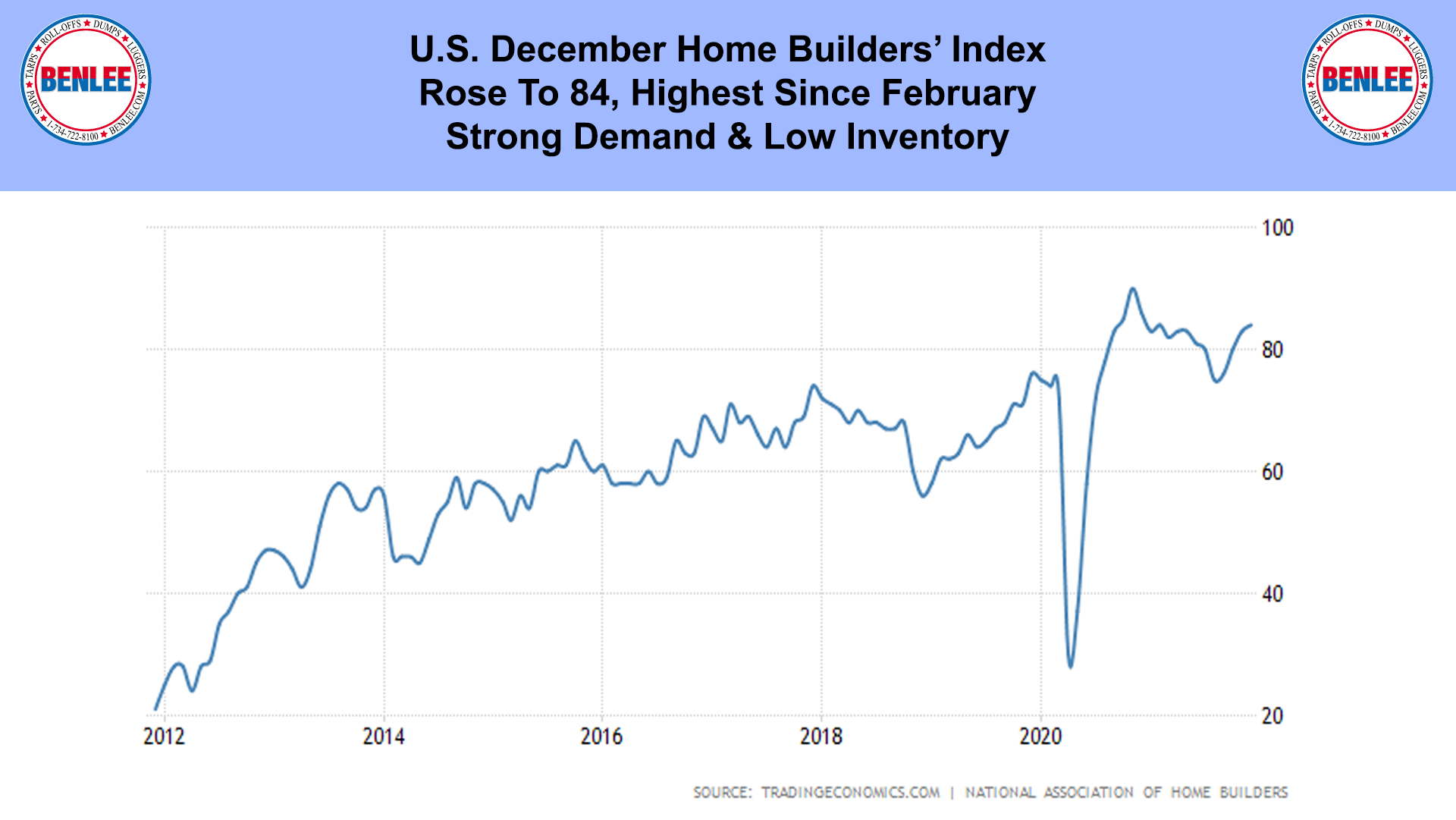 U.S. December Home Builders’ Index