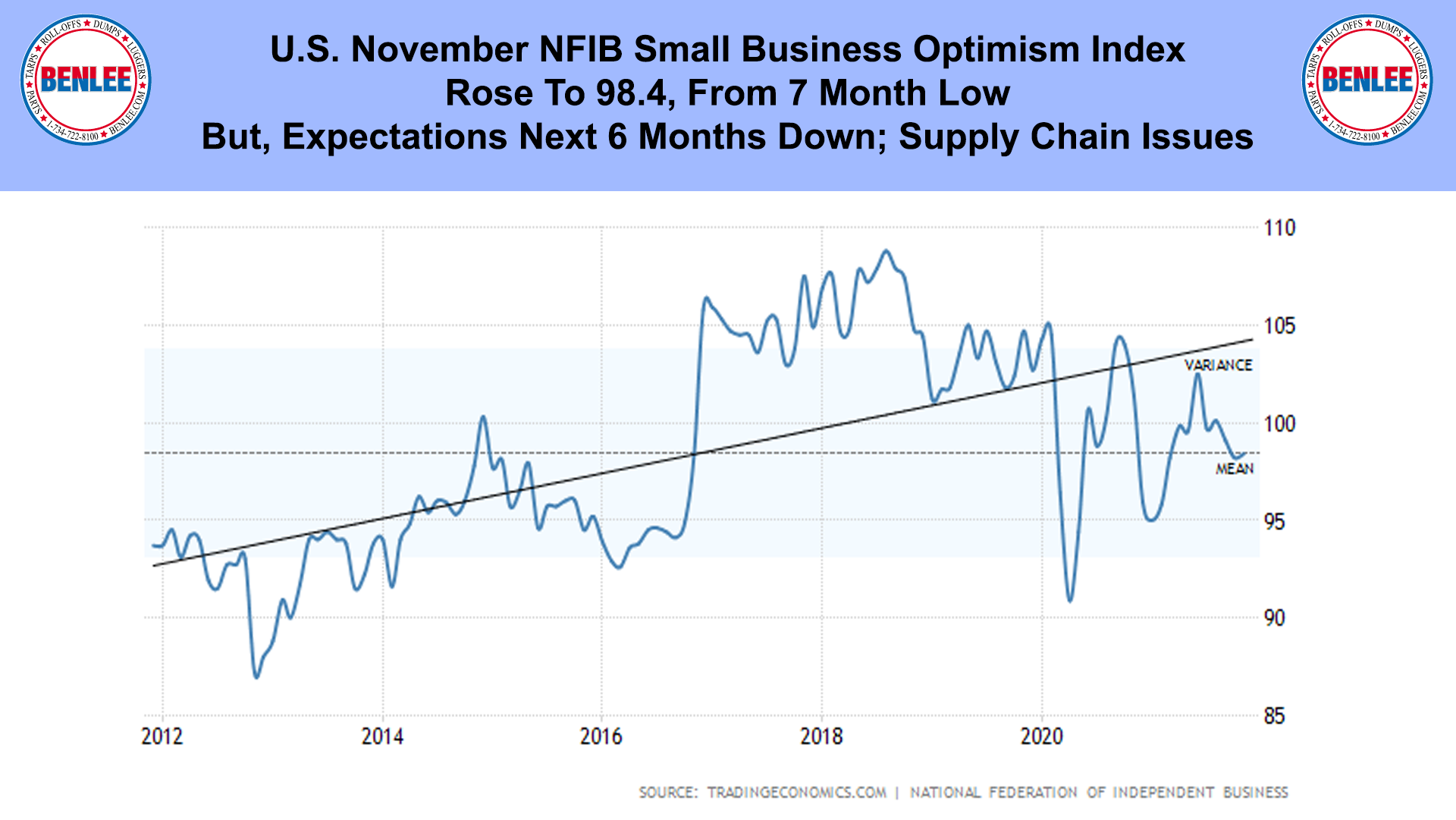 U.S. November NFIB Small Business Optimism Index