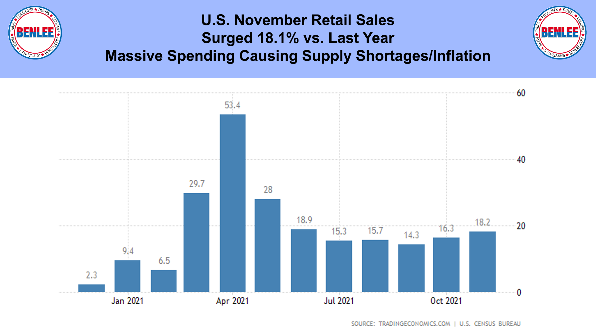 U.S. November Retail Sales