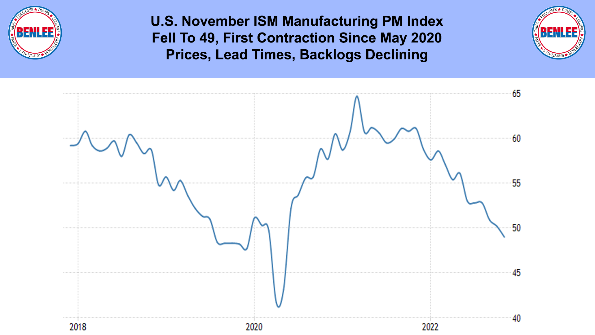 U.S. November ISM Manufacturing PM Index