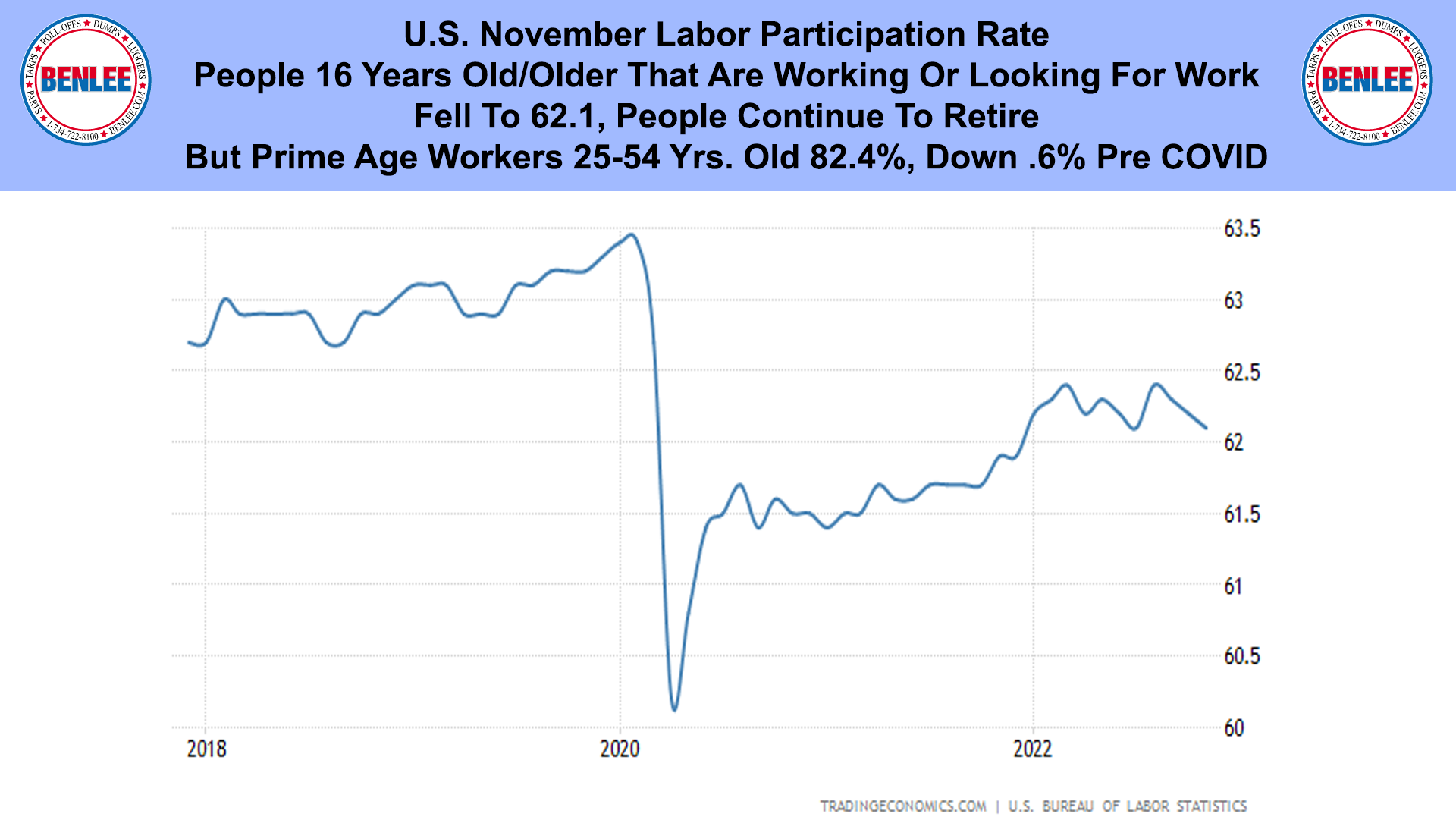 U.S. November Labor Participation Rate