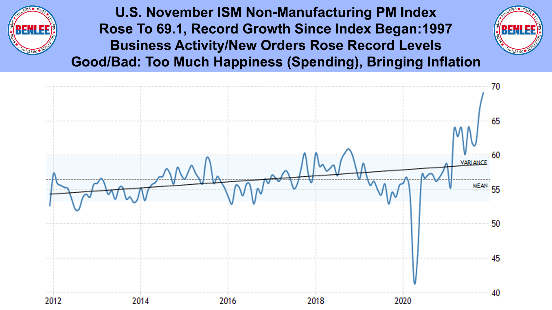 U.S. November ISM Non-Manufacturing PM Index