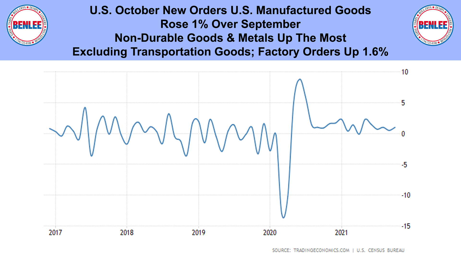 U.S. October New Orders U.S. Manufactured Goods