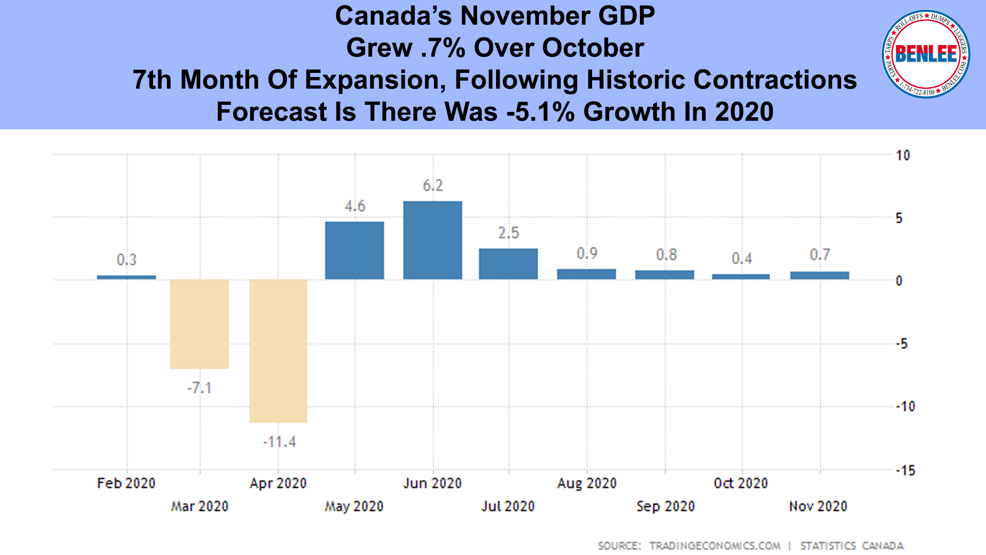 Canada’s November GDP