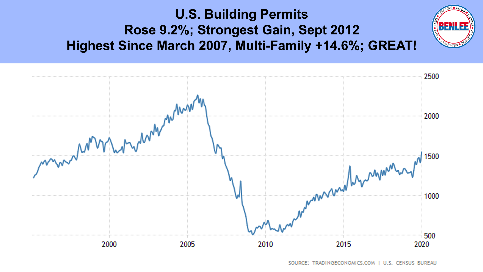 U.S. Building Permits