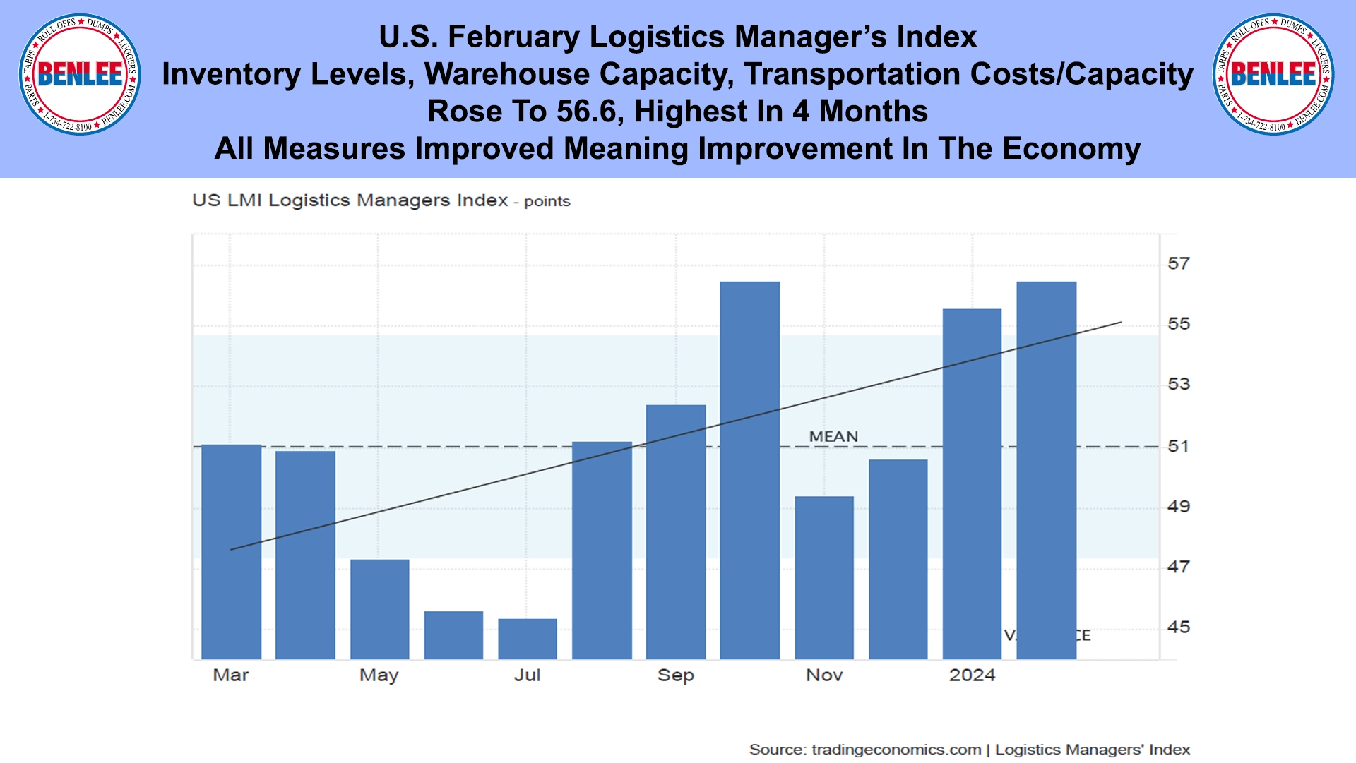 U.S. February Logistics Manager’s Index