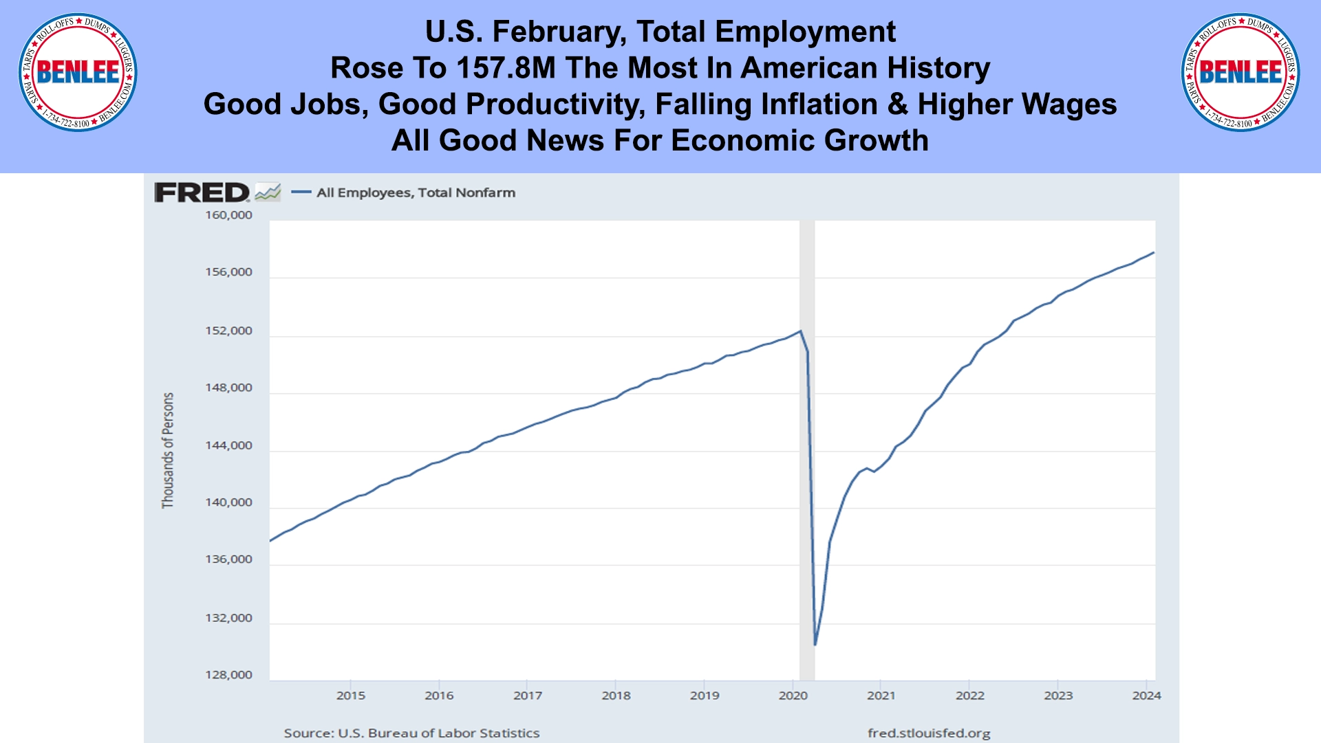 U.S. February, Total Employment