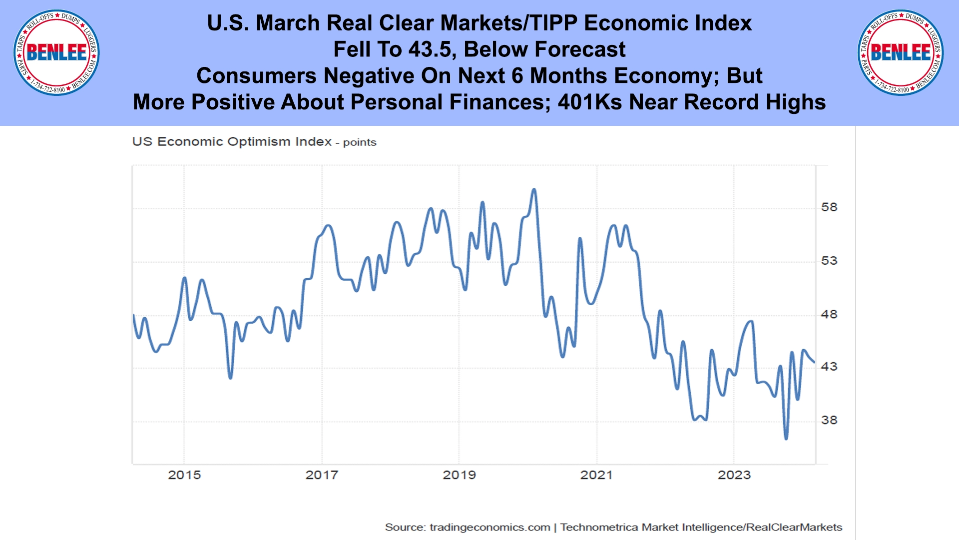 U.S. March Real Clear Markets-TIPP Economic Index