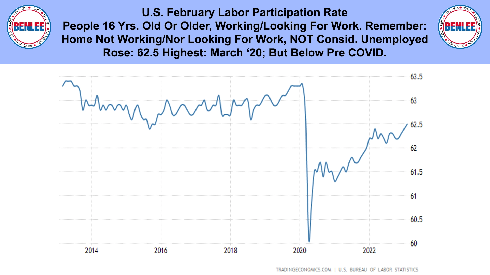 U.S. February Labor Participation Rate