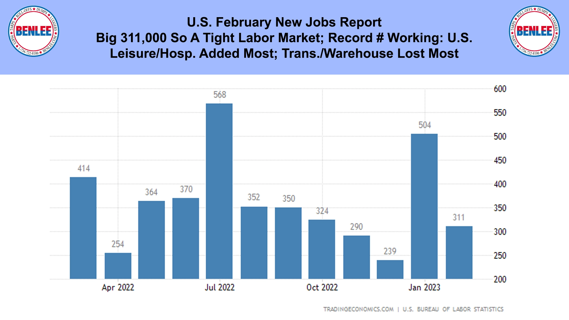 U.S. February New Jobs Report
