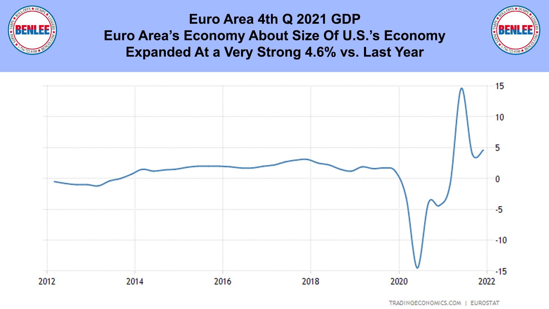 Euro Area 4th Q 2021 GDP