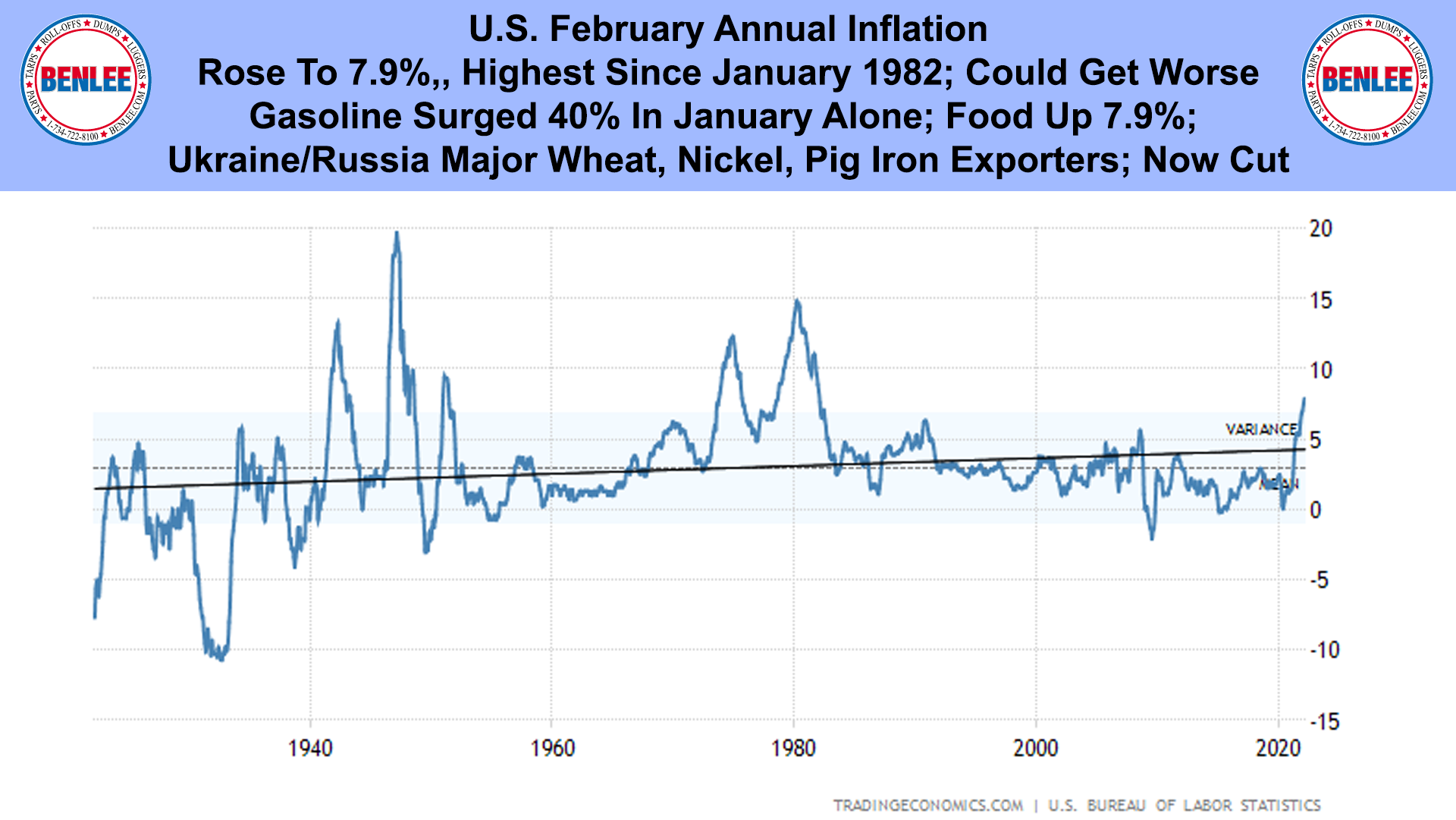 U.S. February Annual Inflation