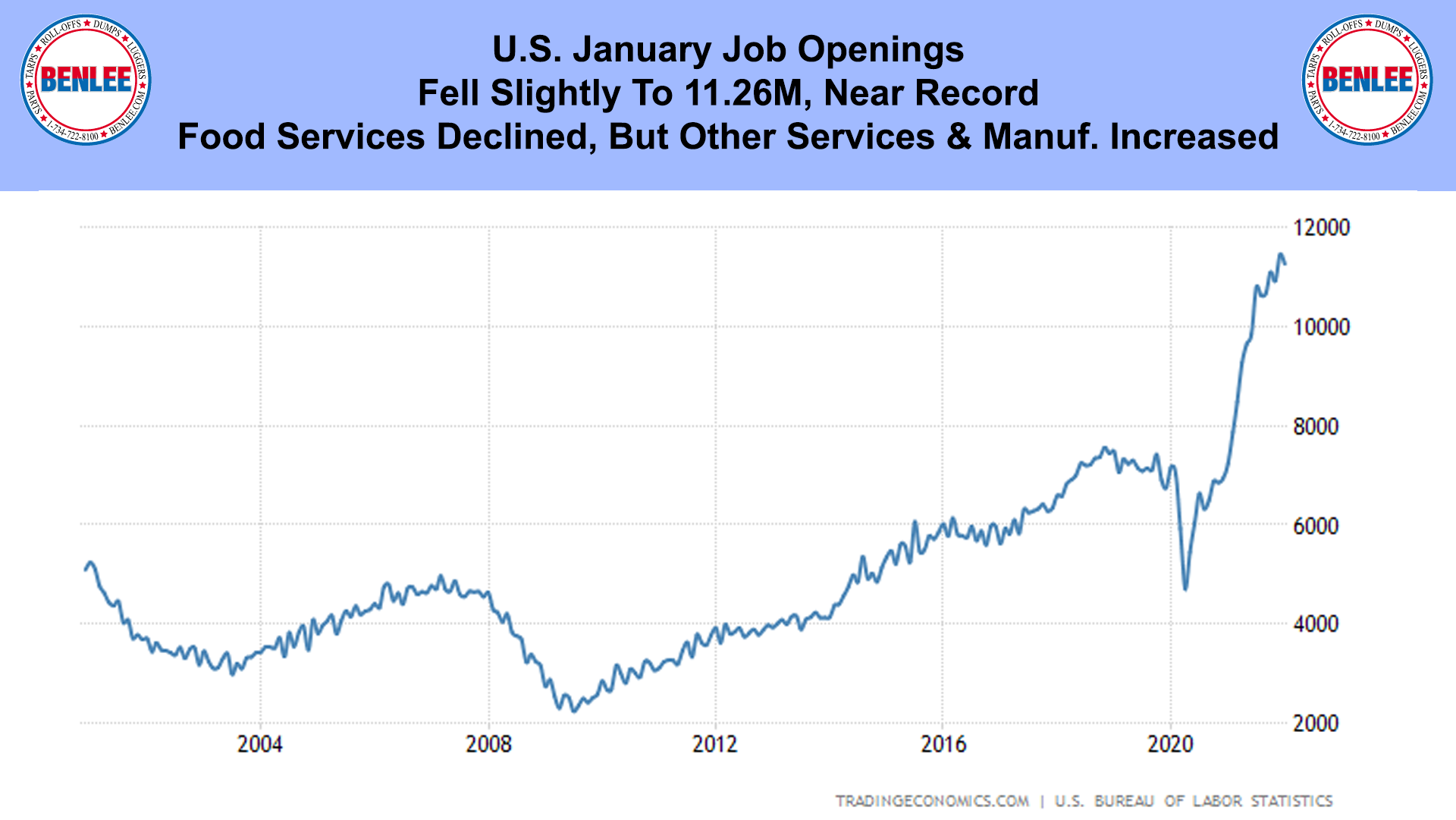 U.S. January Job Openings