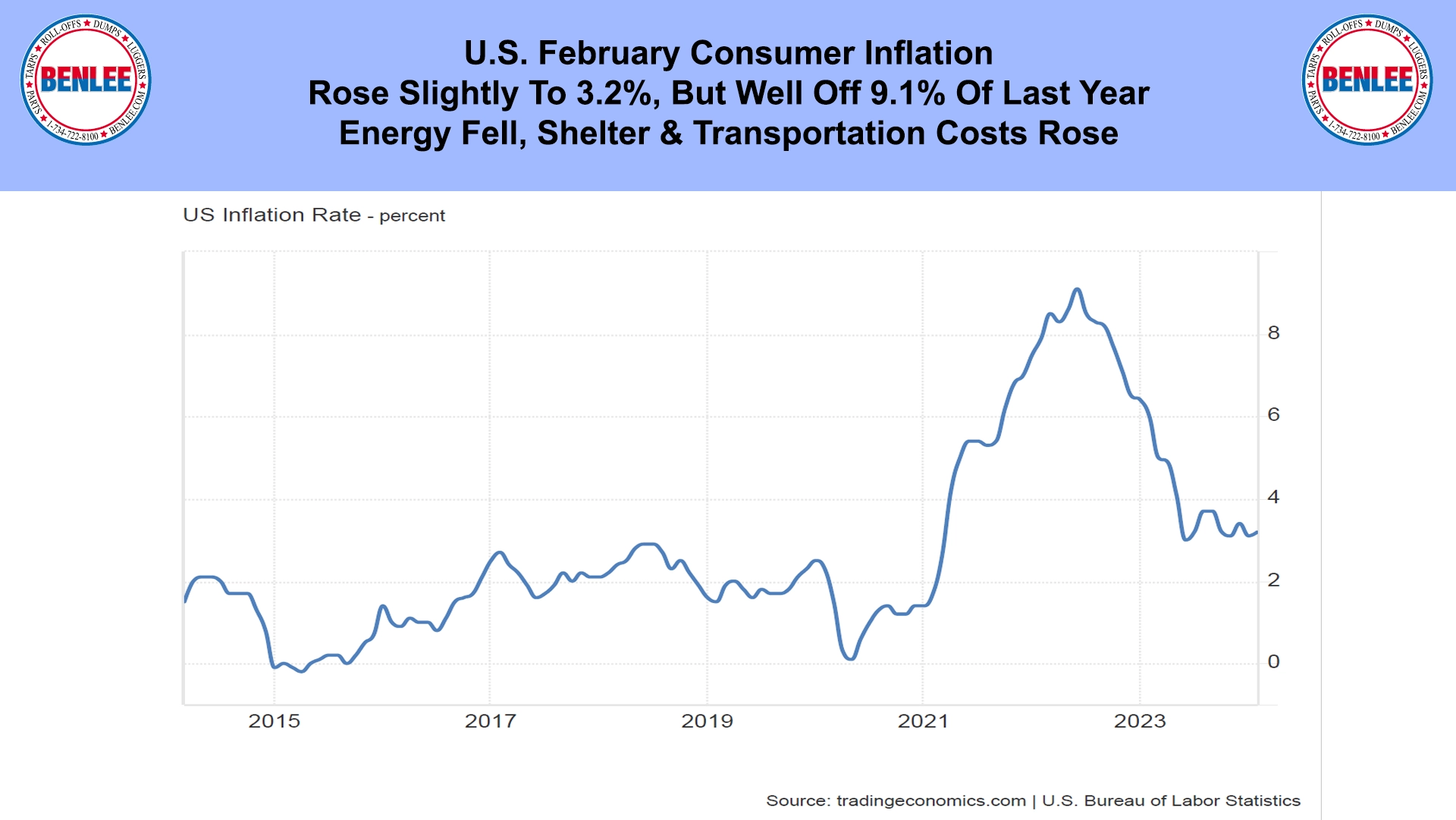 U.S. February Consumer Inflation