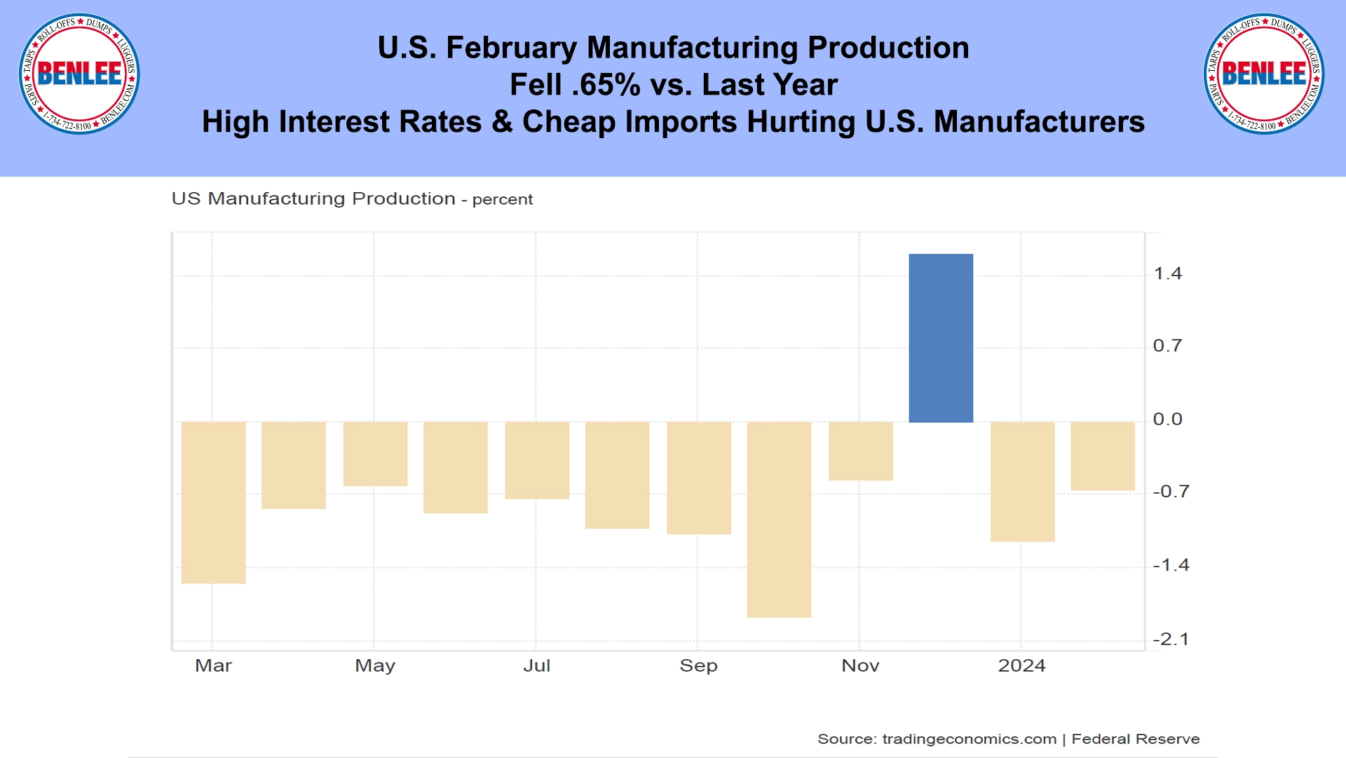 U.S. February Manufacturing Production