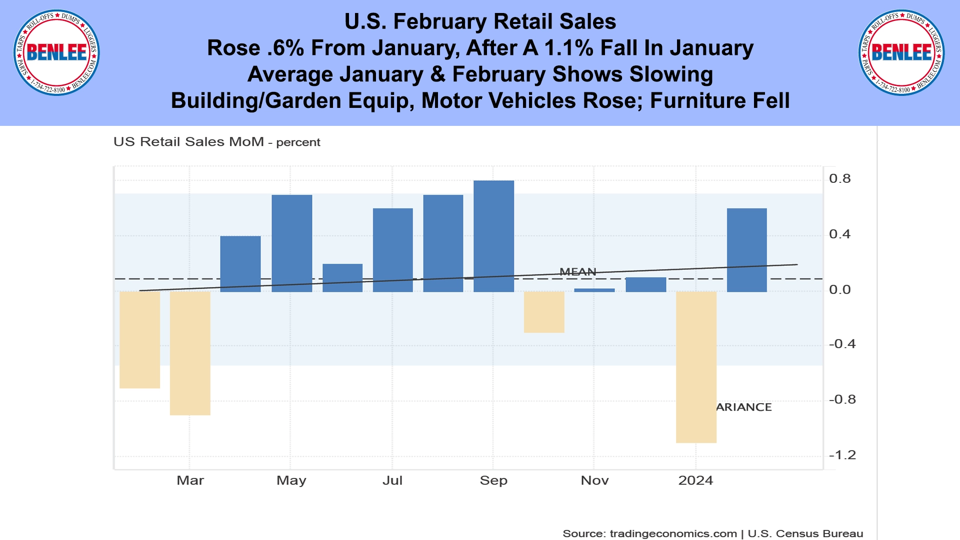 U.S. February Retail Sales
