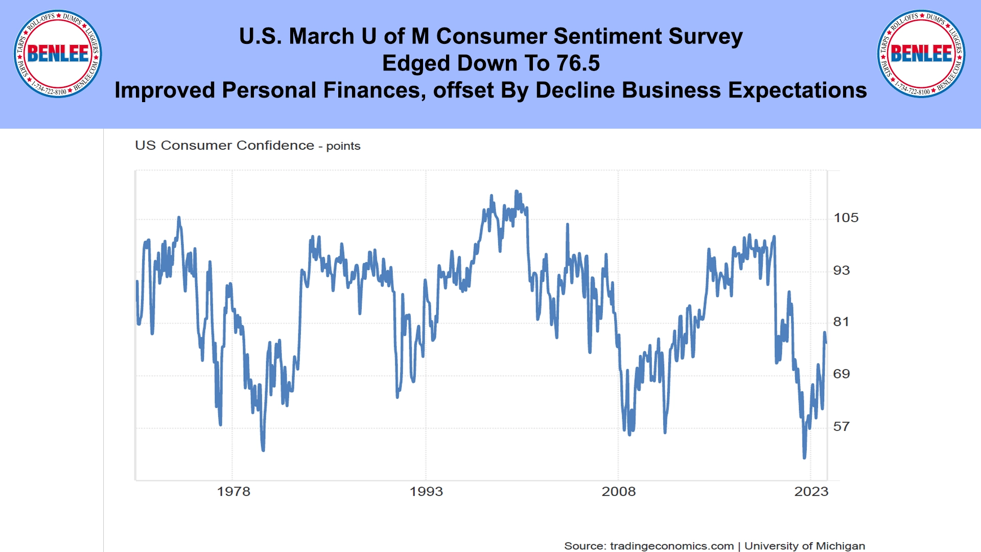 U.S. March U of M Consumer Sentiment Survey