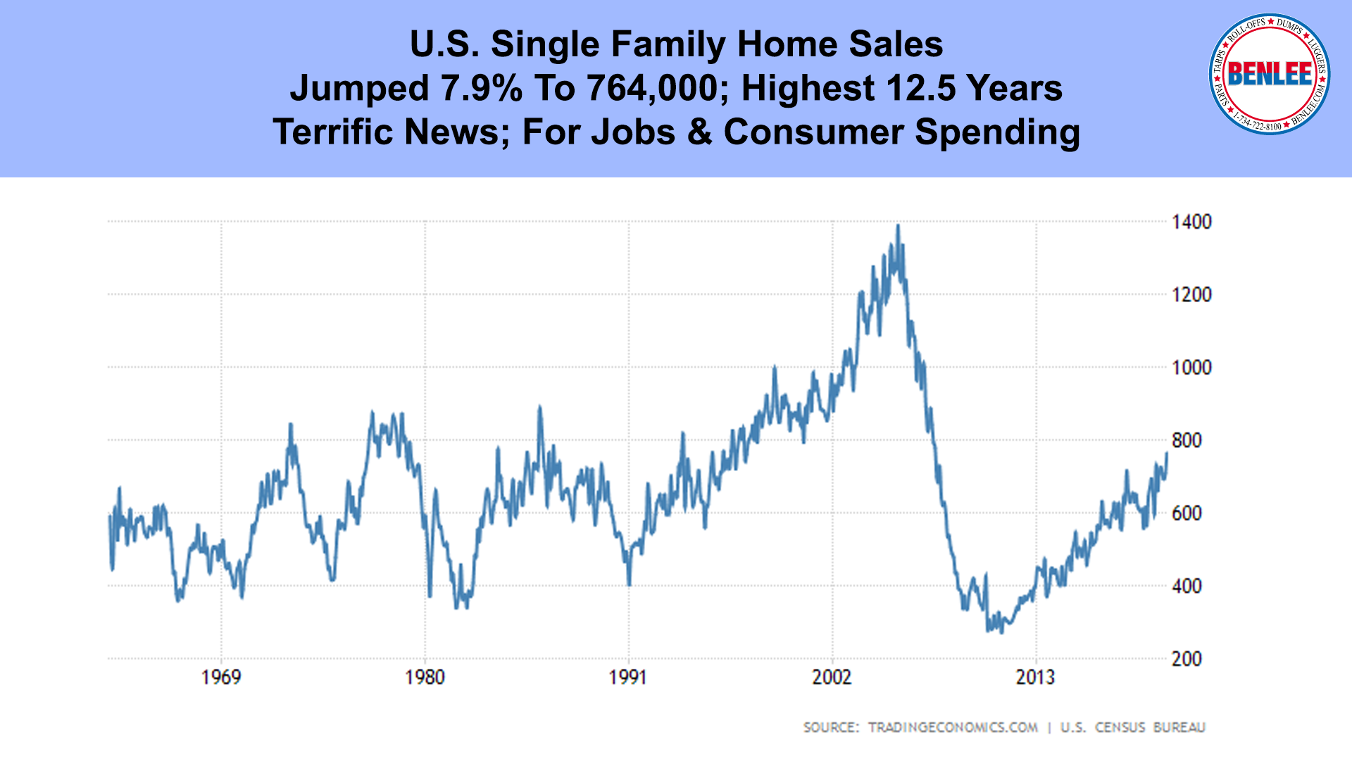 U.S. Single Family Home Sales