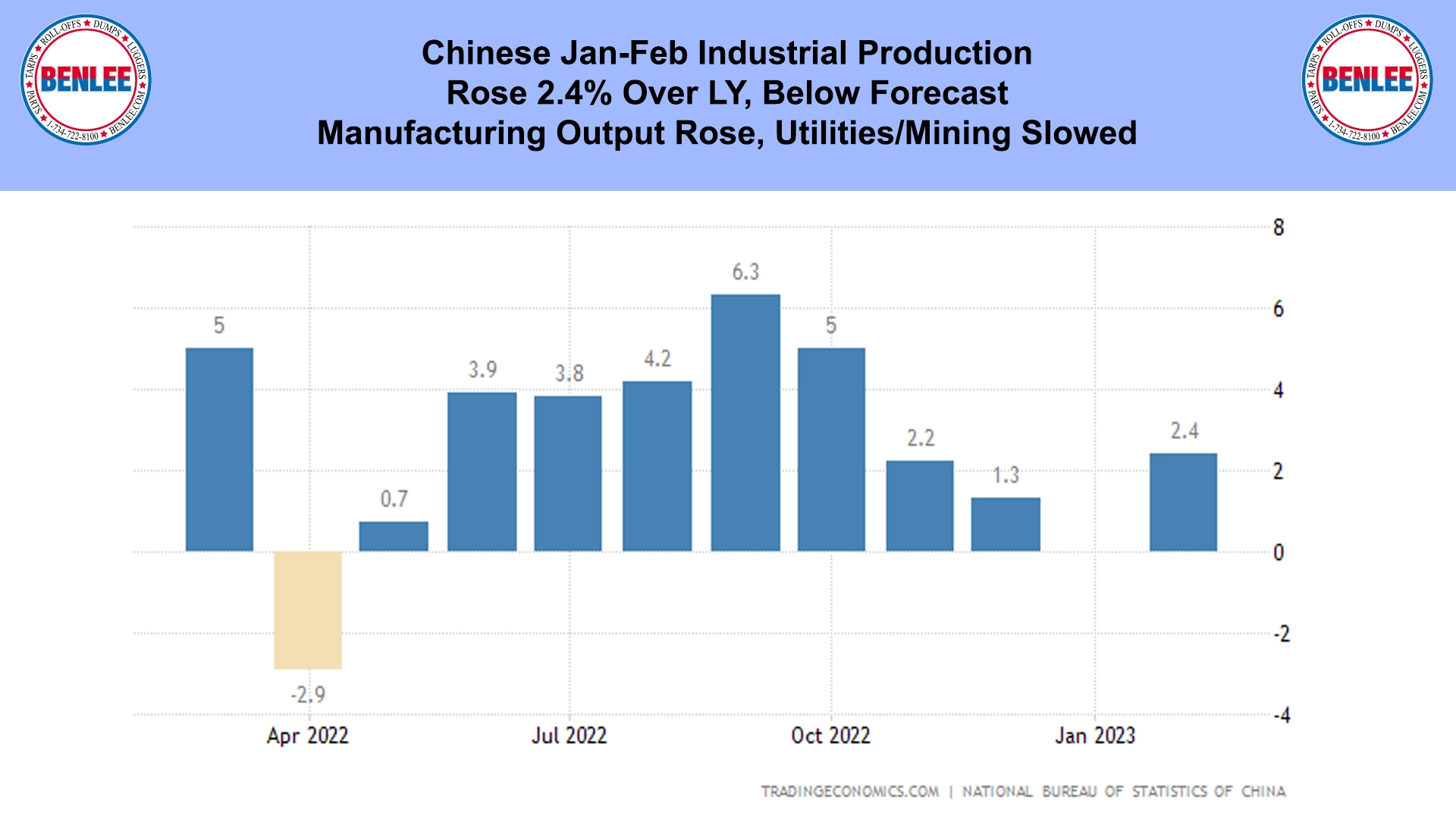 Chinese Jan-Feb Industrial Production