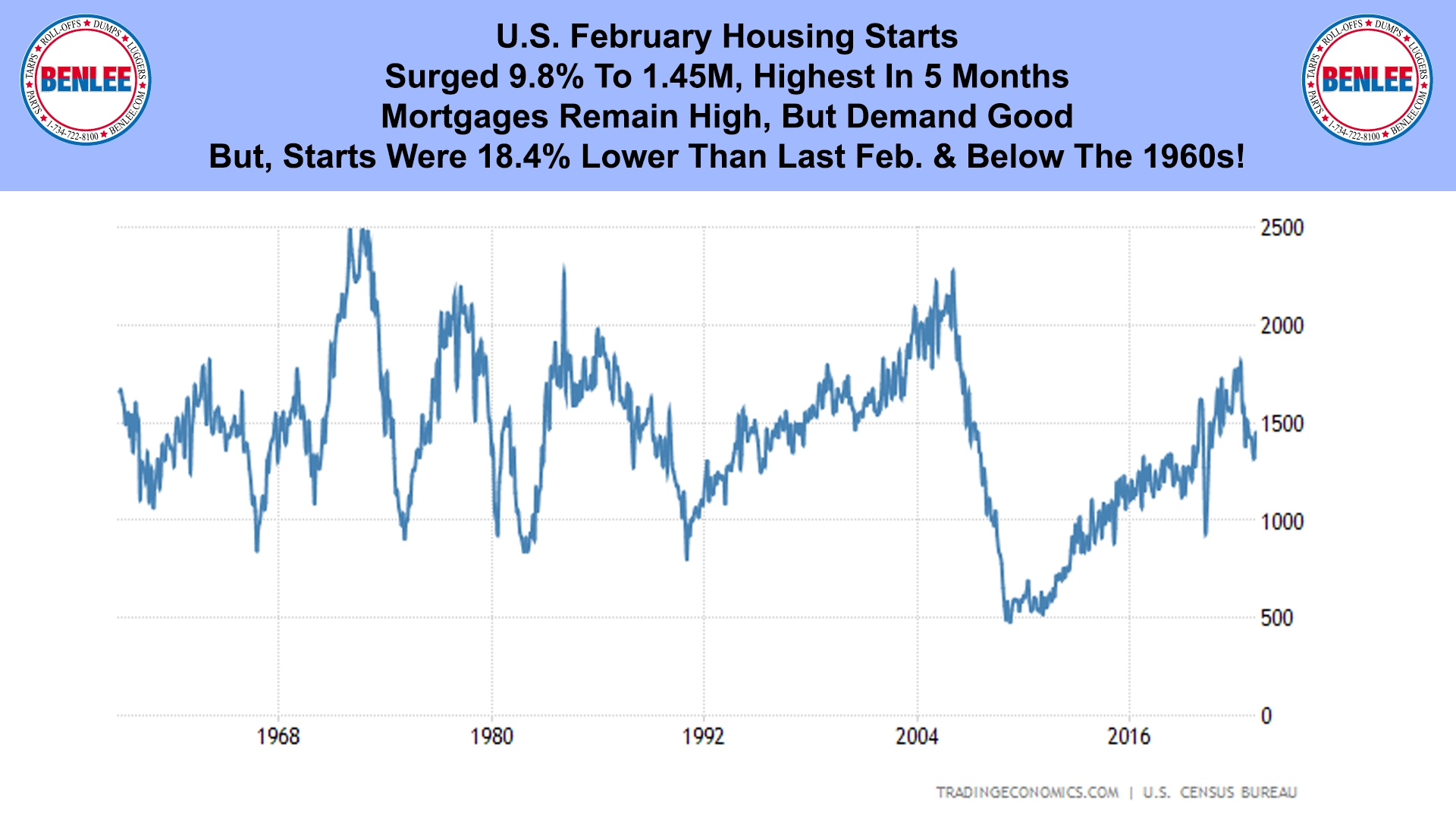 U.S. February Housing Starts