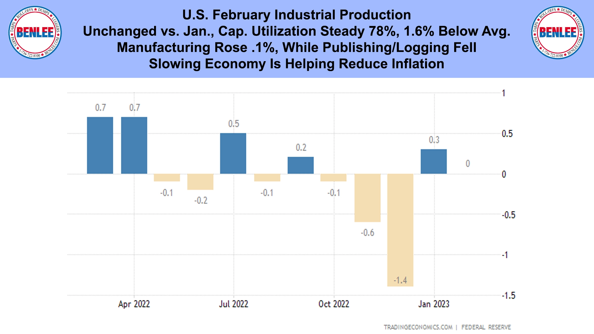 U.S. February Industrial Production