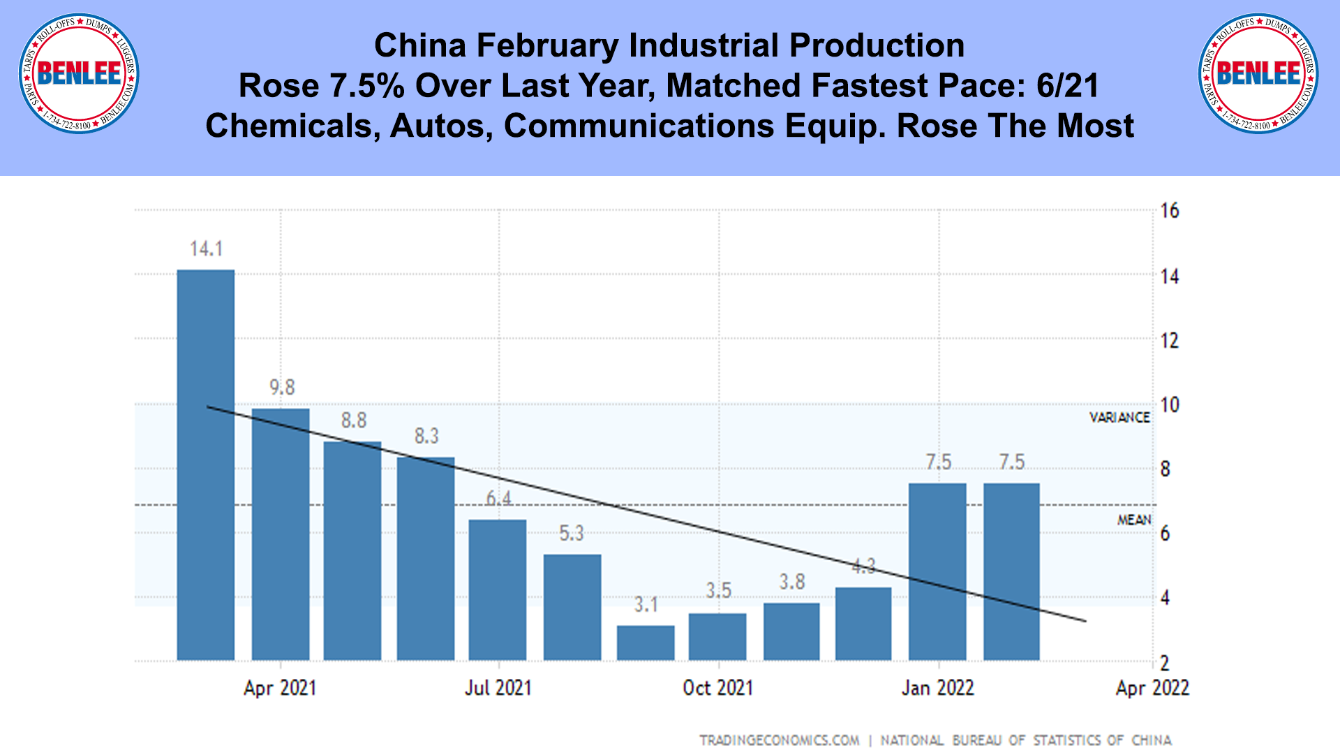 China February Industrial Production