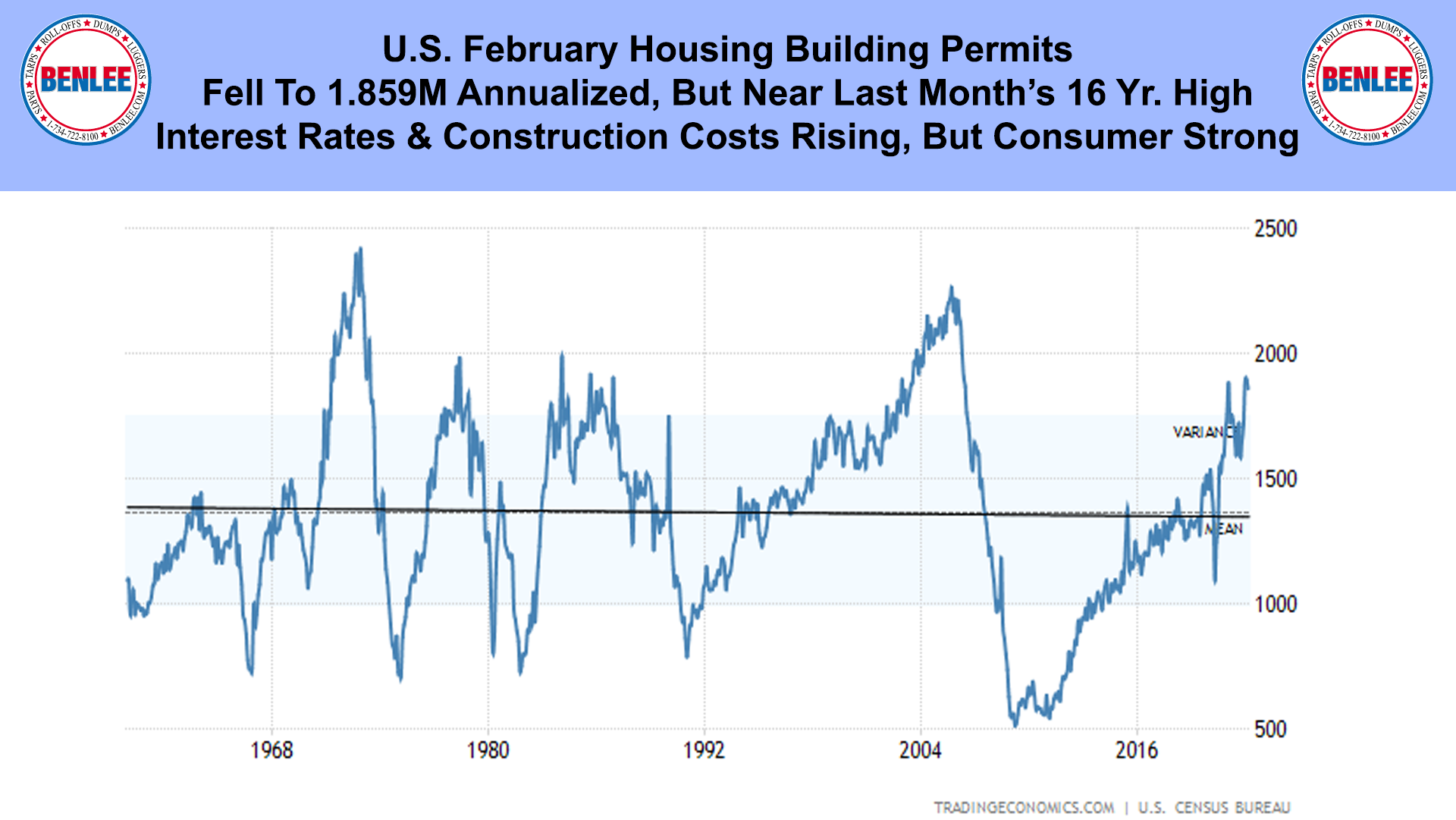 U.S. February Housing Building Permits