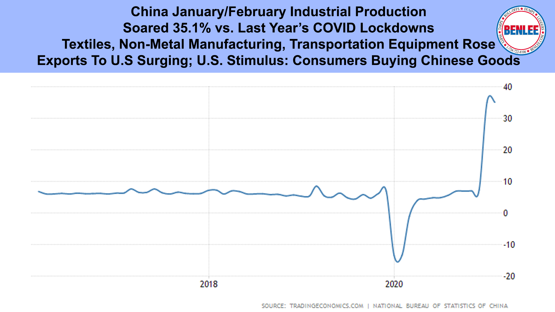 China January-February Industrial Production