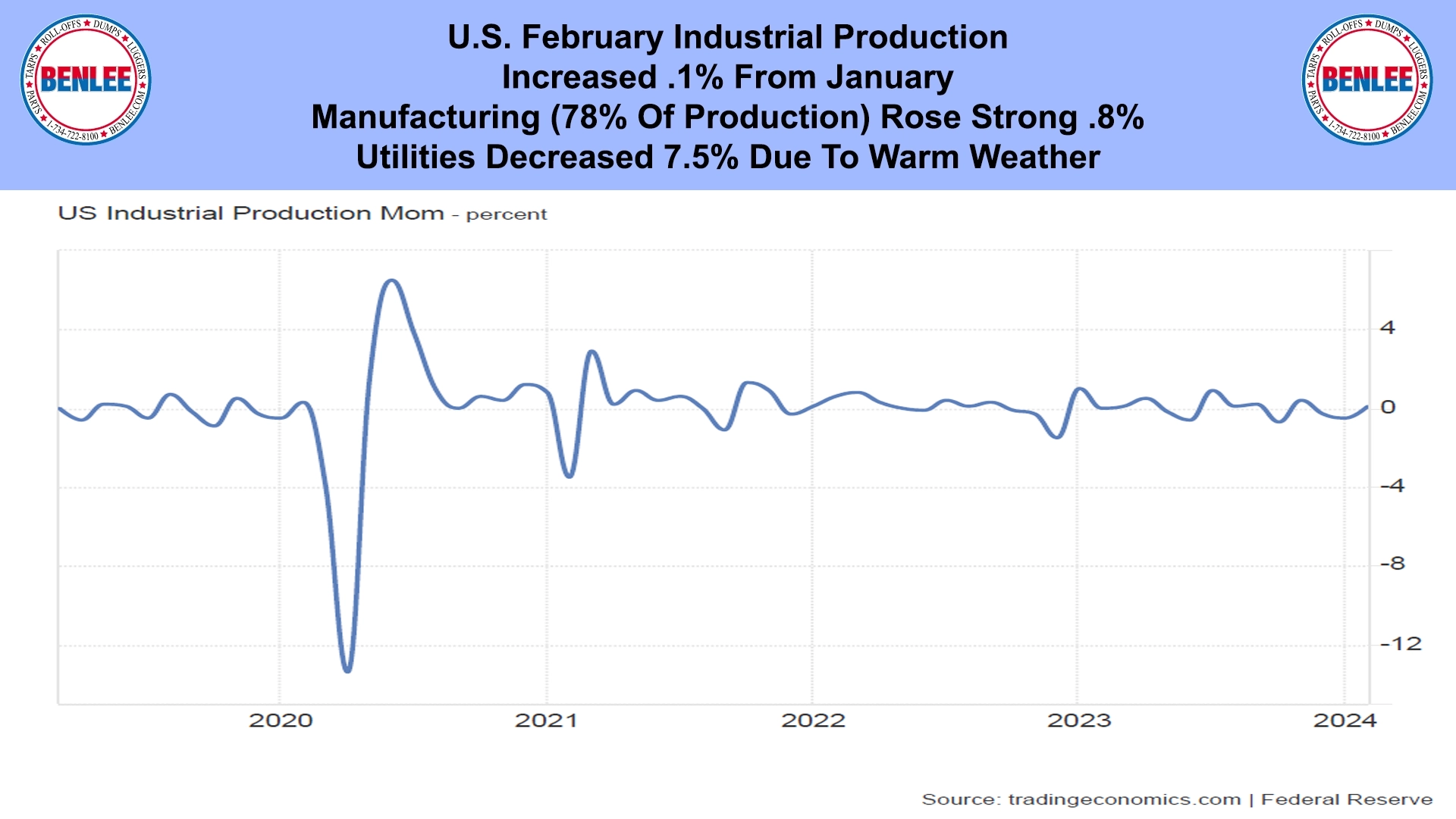 U.S. February Industrial Production