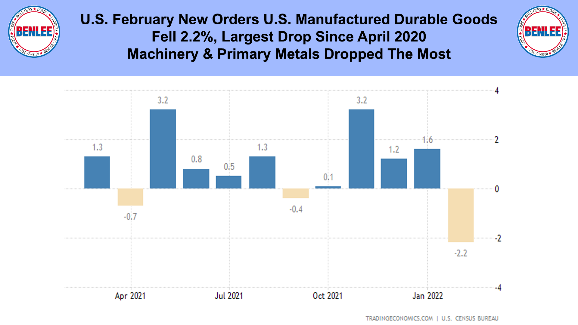 U.S. February New Orders U.S. Manufactured Durable Goods