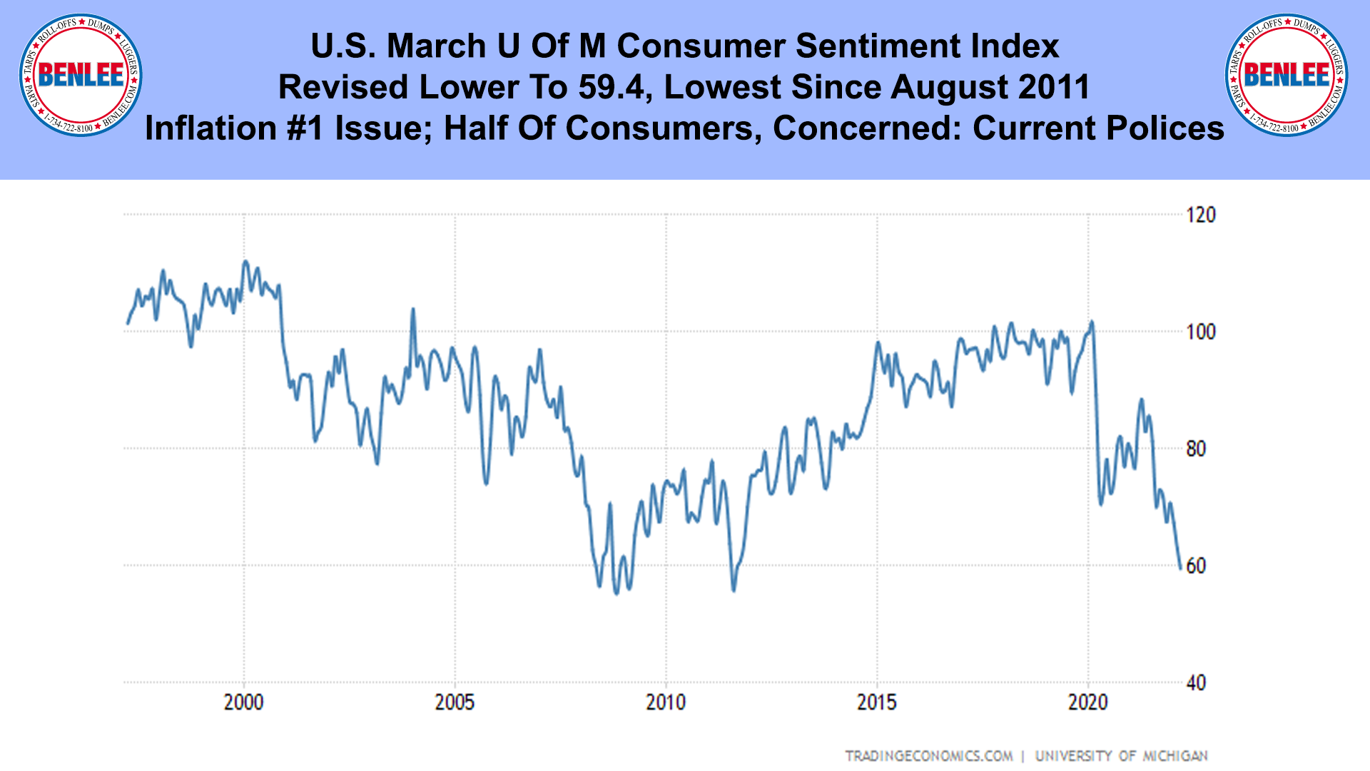 U.S. March U Of M Consumer Sentiment Index