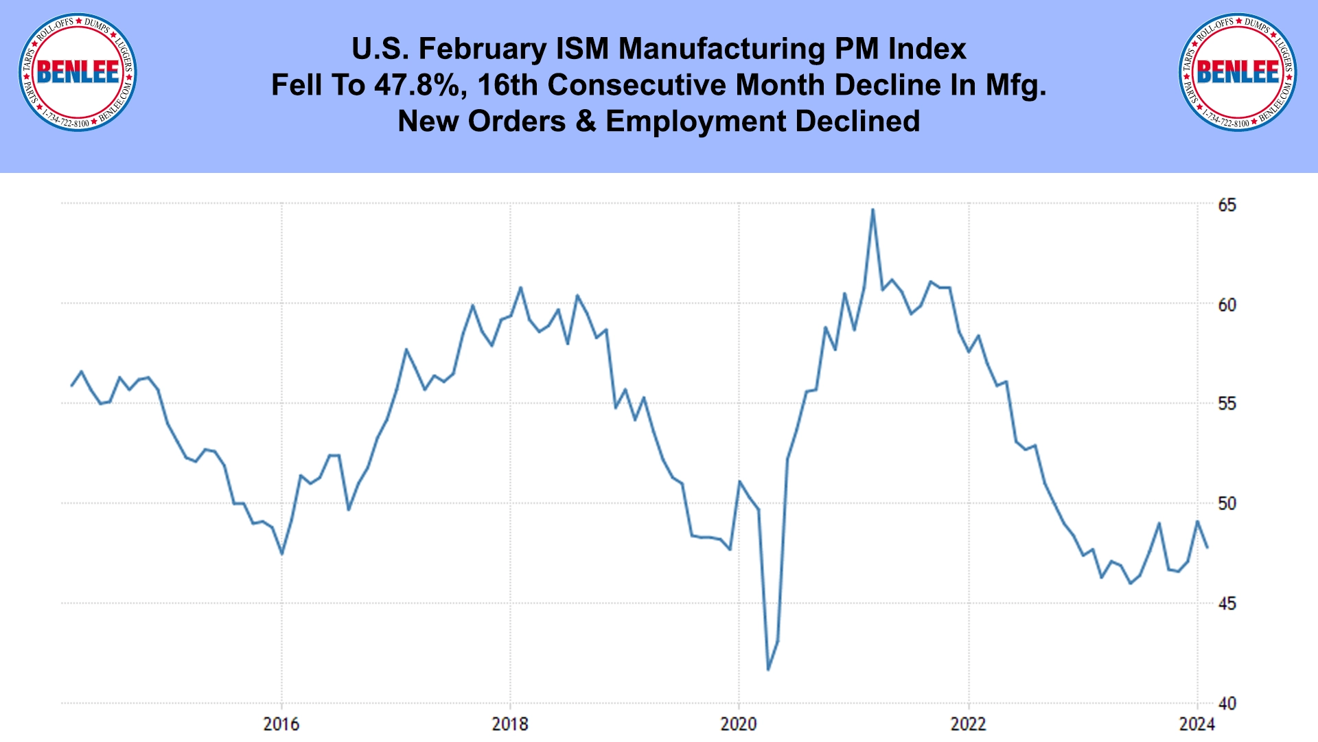 U.S. February ISM Manufacturing PM Index