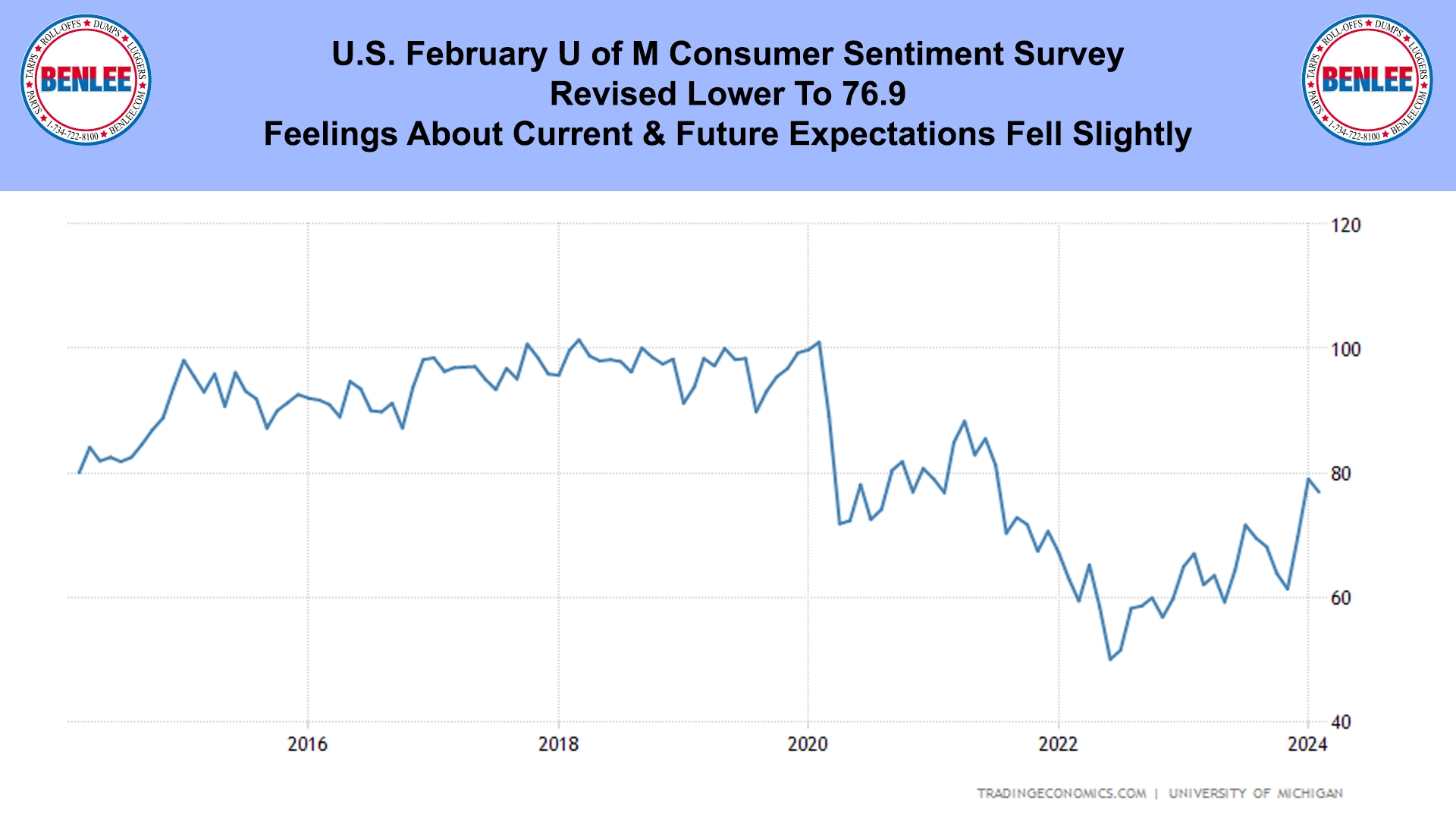 U.S. February U of M Consumer Sentiment Survey