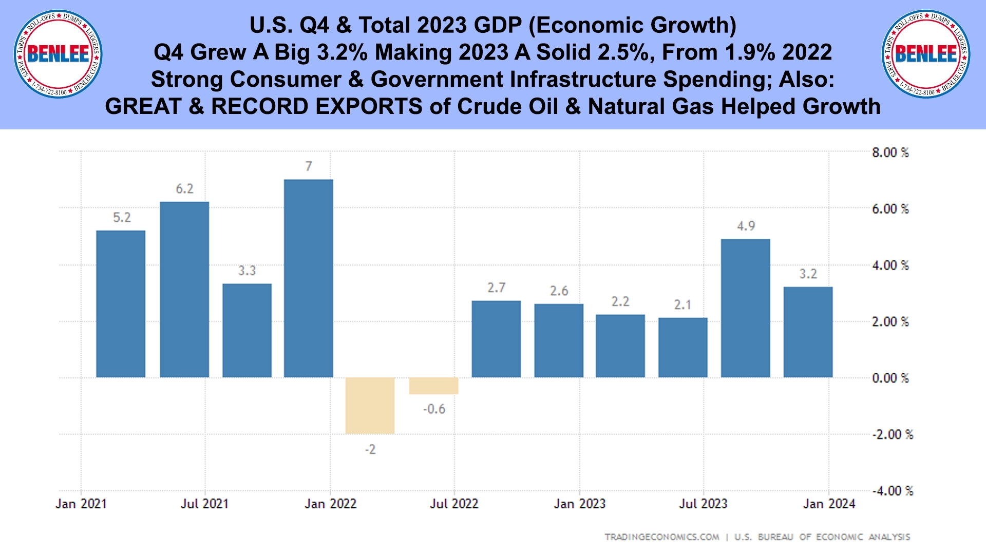 U.S. Q4 & Total 2023 GDP