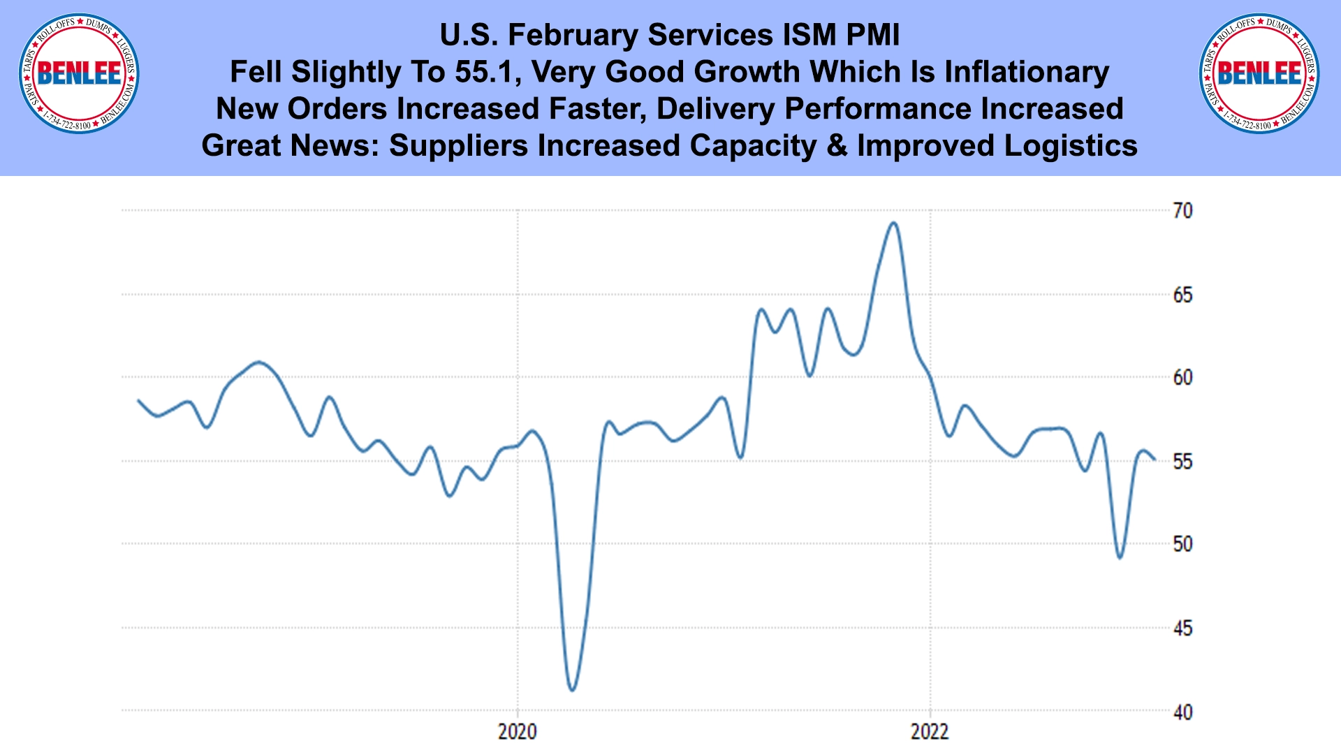 U.S. February Services ISM PMI
