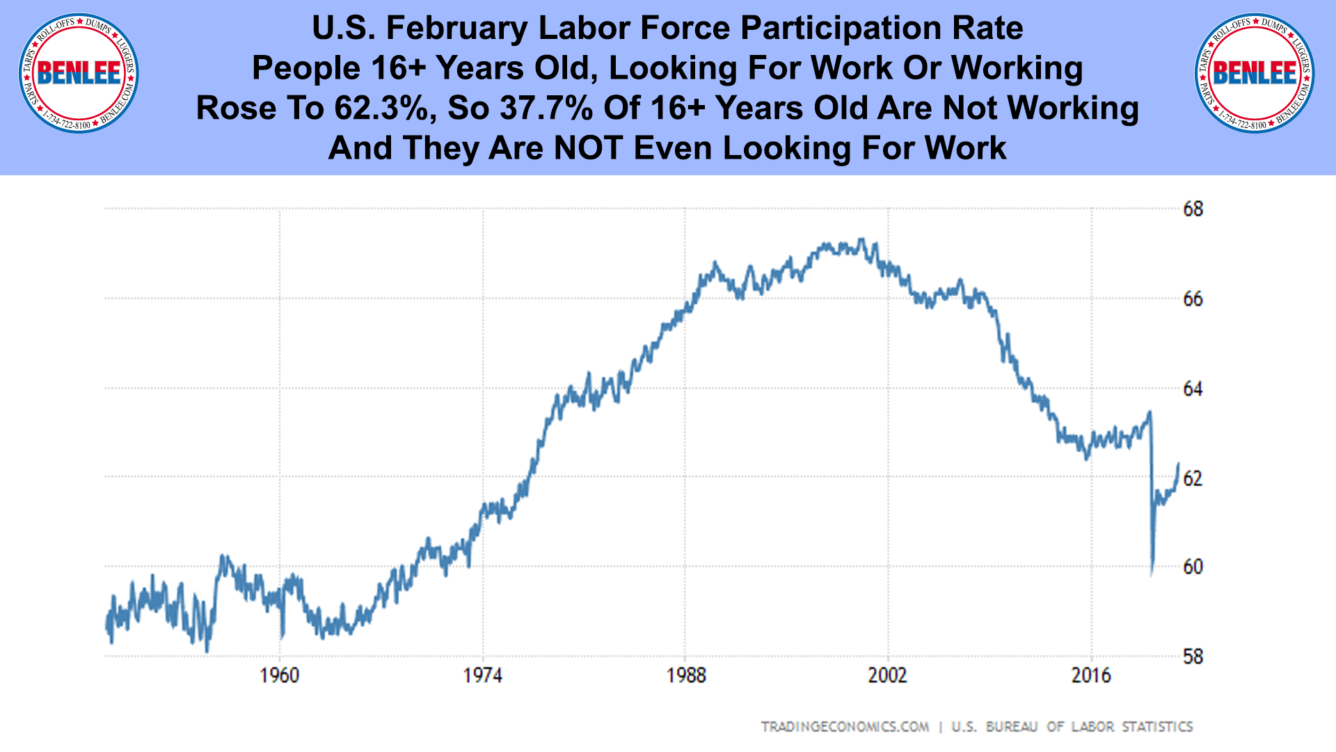 U.S. February Labor Force Participation Rate