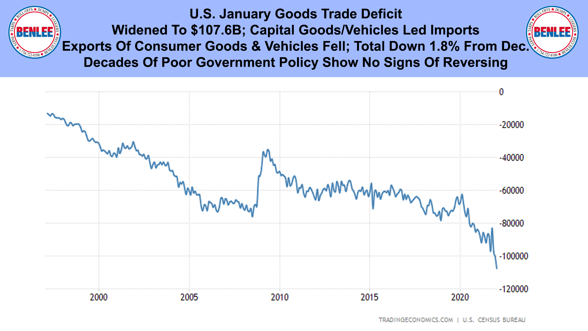 U.S. January Goods Trade Deficit